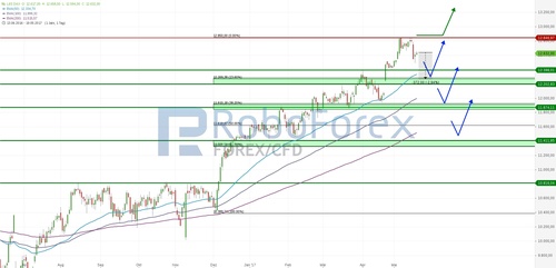 chart-20052017-2028-lsdax-roboforex.jpg