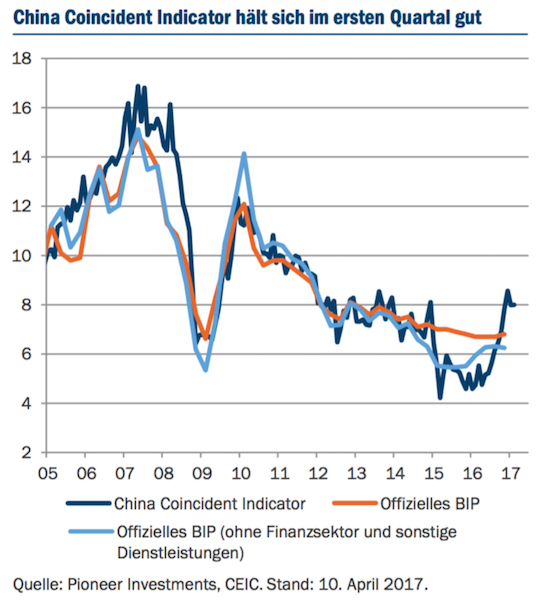 China Coincident Indicator - Pioneer Investments