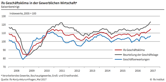 ifo geschäftsklimaindex so hoch wie nie