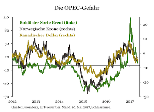 ETF Securities - OPEC Gefahr: Brent, Norwegische Krone, Kanadischer Dollar