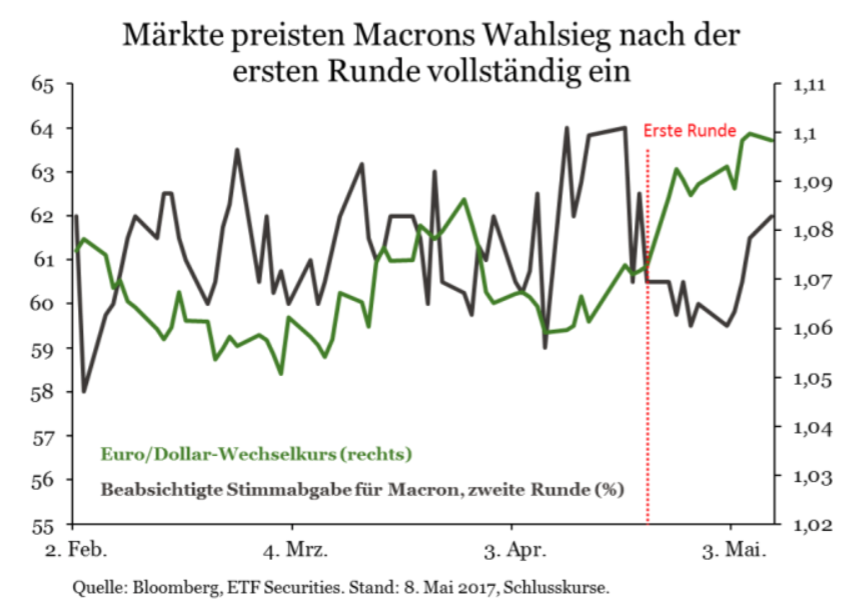 Märkte preisten Macrons Wahlsieg nach der ersten Runde vollständig ein