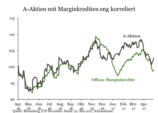 A-Aktien China Korrelation Marginkredite