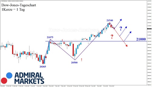 24062017_dow_daily_ready.JPG