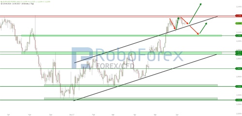 chart-13062017-2123-eurusd-roboforex.jpg