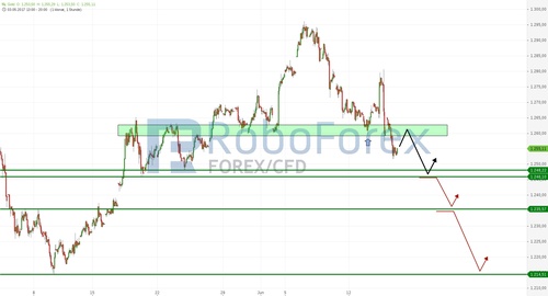 chart-15062017-2029-gold-roboforex.jpg