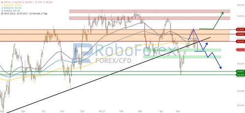 chart-31052017-2343-wtil-roboforex.jpg