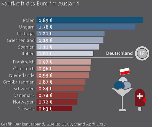 Kaufkraft Euro Ausland