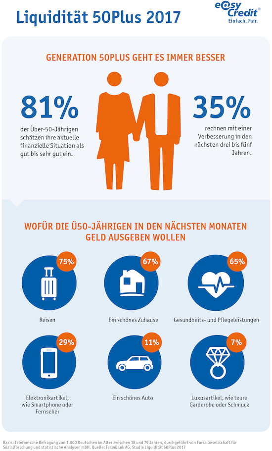 easyCredit: Liquidität 50 Plus 2017 Studie