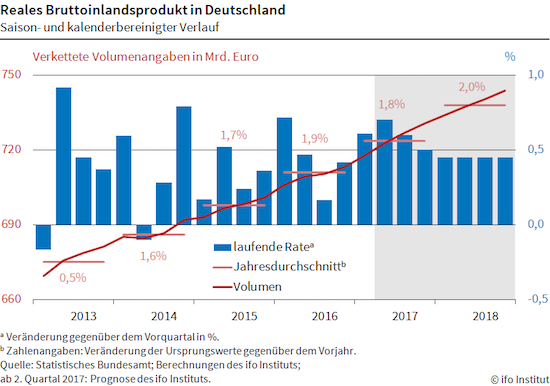 ifo: Reales Bruttoinlandsprodukt BIP in Deutschland