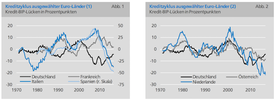 Kreditzyklus Euro-Länder, Kredit BIP Lücken