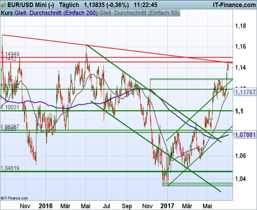 EURUSD_070317