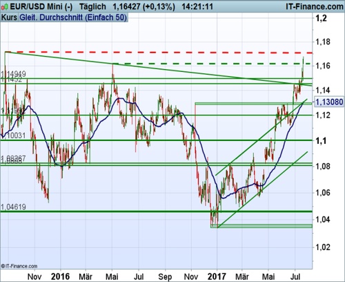 EURUSD_072117