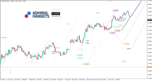 eurusd-kw27_2017_am.jpg