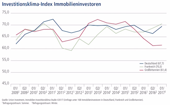 Immobilien Investoren Investitionsklima 2017