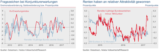 Konjunkturerwartungen; Renten Attraktivität