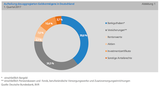 Geldvermögen Deutschland 2017: Guthaben, Versicherung, Renten, Aktien, Zertifikate