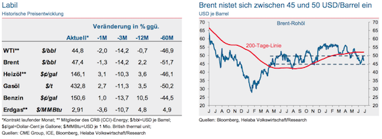 Brent - Labil zwischen 45 und 50 USD/Barrel