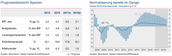 Spanien: Prognoseübersicht BIP, Budgetsaldo, Leistungsbilanz, Arbeitslosenquote, Inflationsrate