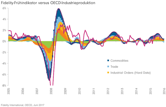 Fidelity Frühindikator - OECD Industrieproduktion