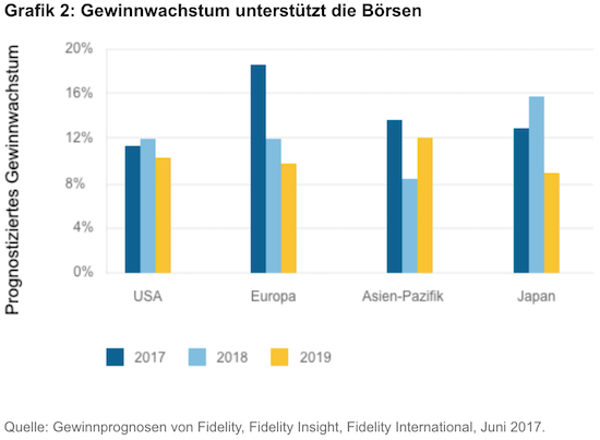 Fidelity: Gewinnwachstum stützt Börsen