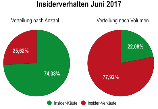 Insider Sentiment Analyse Juni 2017 - Insider-Alarm.de