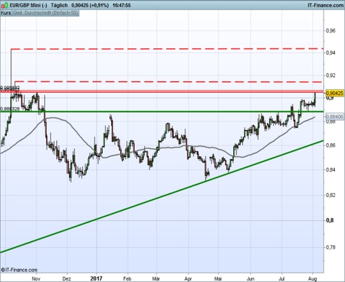EURGBP_080317