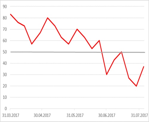 MB_DAX_SMA_50_080717