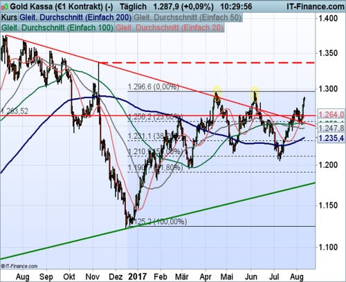 Goldpreis in USD, 11.08.2017