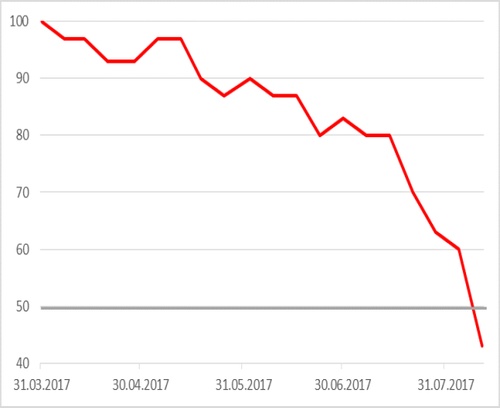 MB_DAX_SMA200_081417