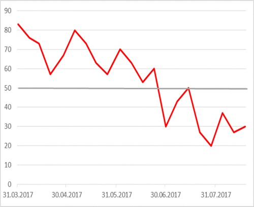 MB_DAX_SMA50_082117