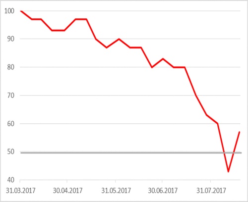 MB_DAX_SMA200_082117