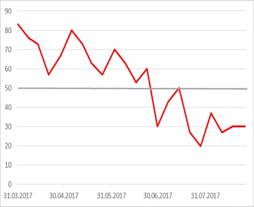 MB_DAX_SMA50_082817