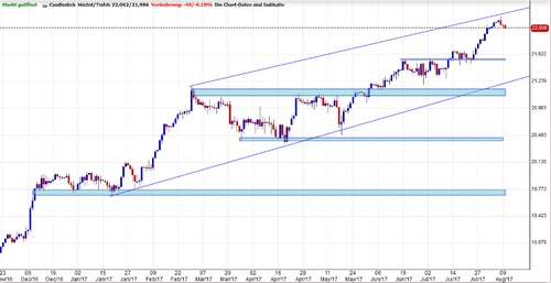 Dow Jones Chart 10.08.2017