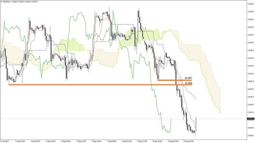 DAX 11.08.2017