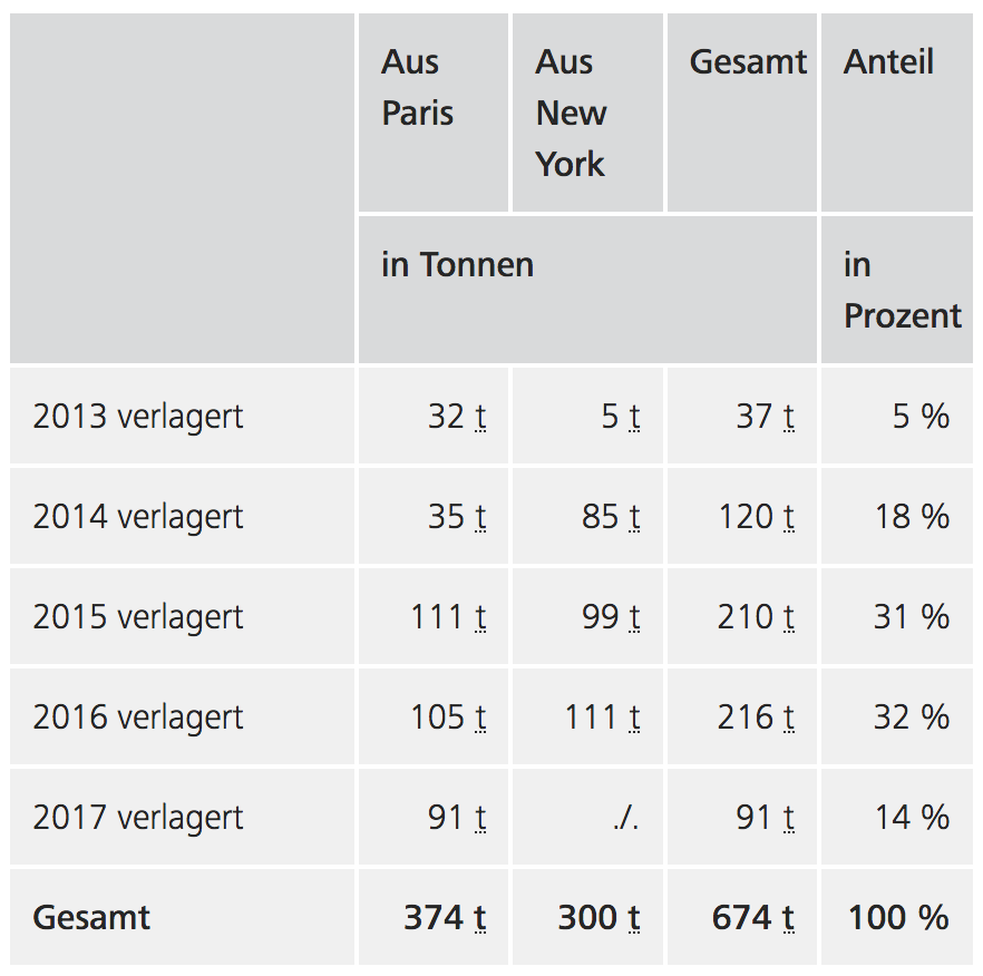 Verlagerung Gold Bundesbank 2013-2017