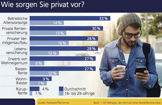 Private Vorsorge der Deutschen - Postbank Studie 2017