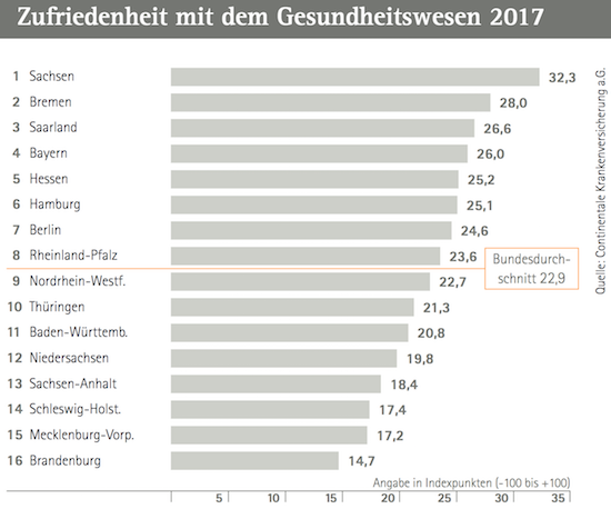 Zufriedenheit mit dem Gesundheitssystem Studie 2017 Bundesländer Deutschland