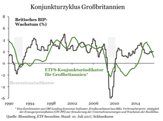 Konjunkturzyklus Großbritannien