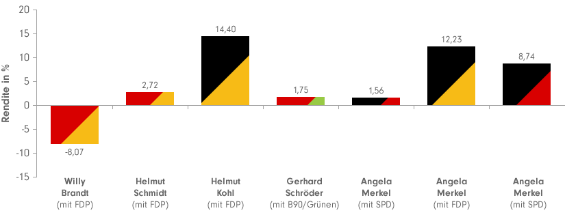 Annualisierte Rendite des deutschen Aktienmarktes seit 1969