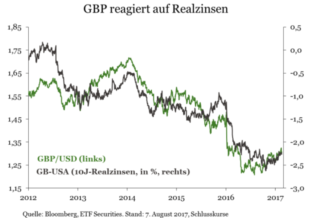 GBP/USD und Realzinsen 10 Jahre