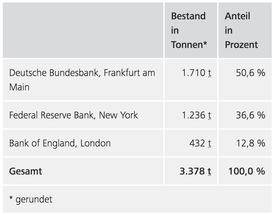 Goldreserven Bundesbank Deutschland, USA, England