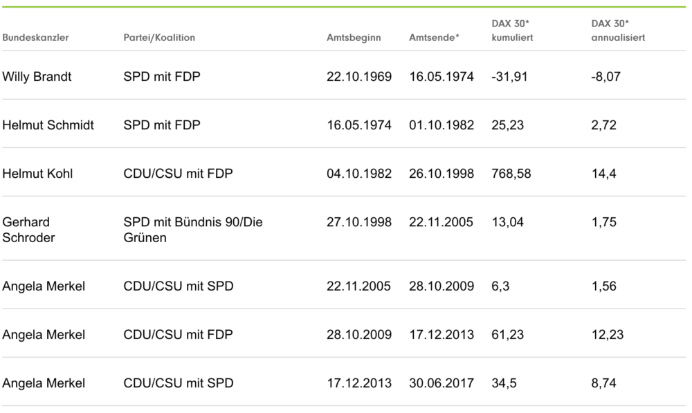 Kumulierte und annualisierte Renditen des DAX seit Ende 1969