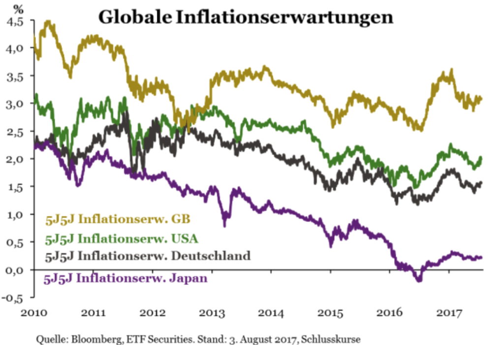 Inflationserwartungen: Großbritannien, USA, Deutschland, Japan