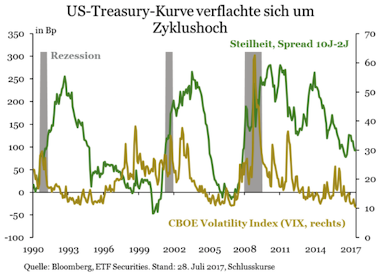 Zinsstruktur Kurse US Treasurys