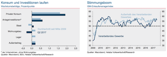 Konsum, Investitionen, Stimmungbarometer USA (ISM Index)