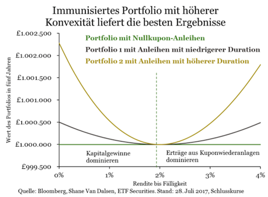 Konvexität Anleihen Portfolio