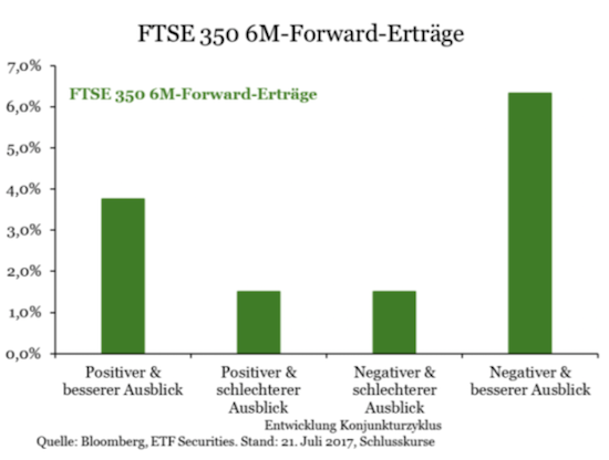 FTSE 350 6M-Forward Erträge 2017