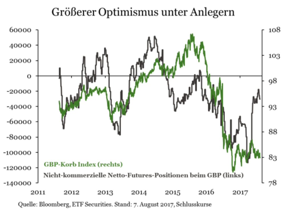 GBP-Korb Index und Netto Futures Positionen (Non-commercial)