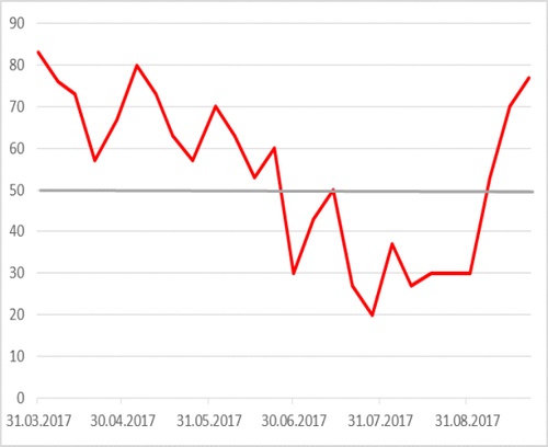 MB_DAX_SMA50_092517