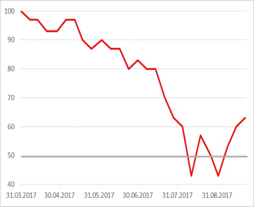 MB_DAX_SMA200_092517